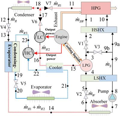Evaluation and optimization of a novel cascade refrigeration system driven by waste heat